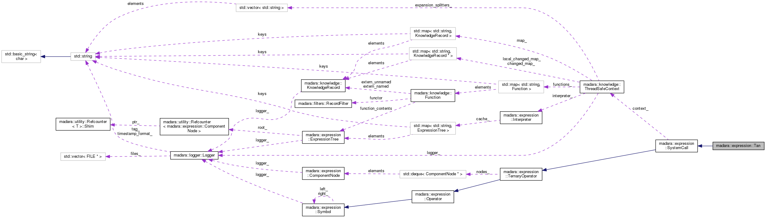 Collaboration graph