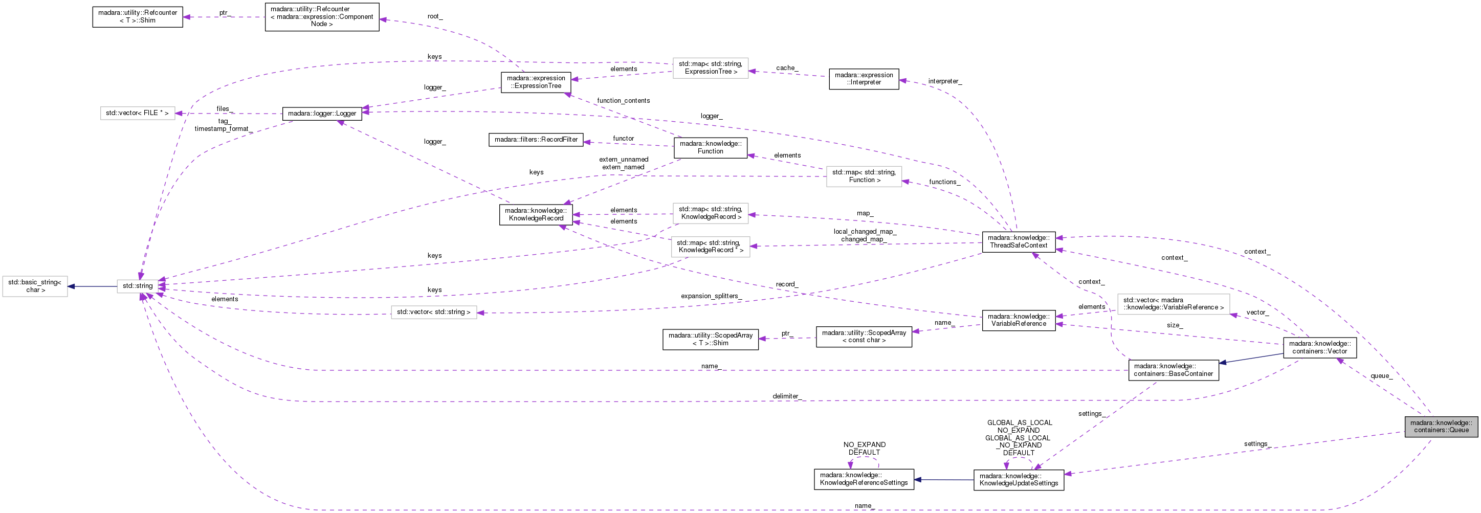 Collaboration graph