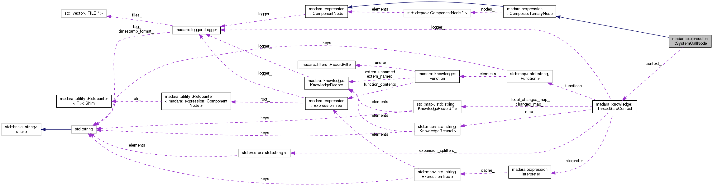 Collaboration graph