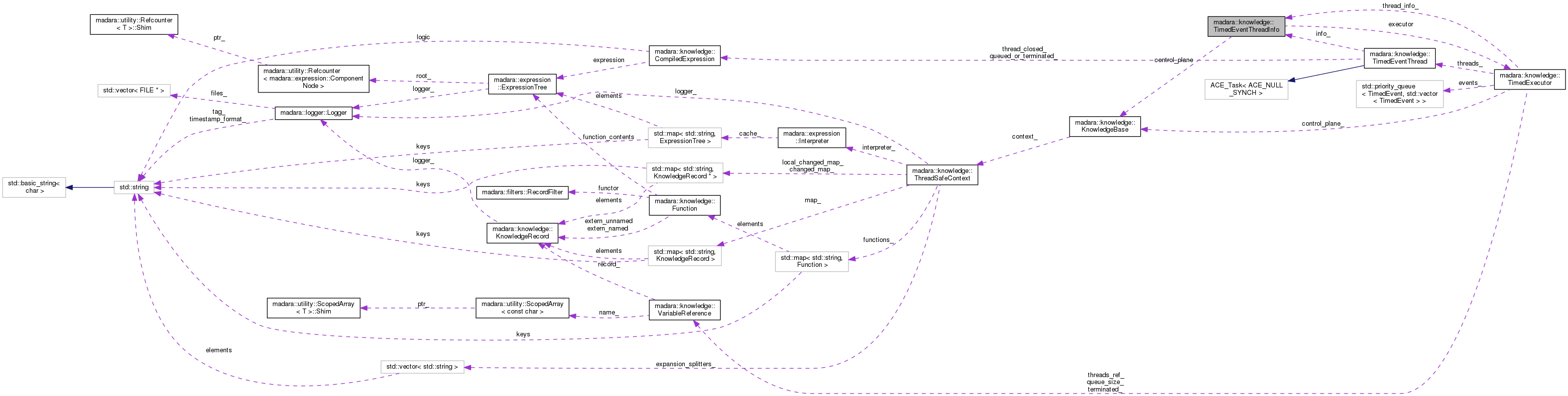 Collaboration graph