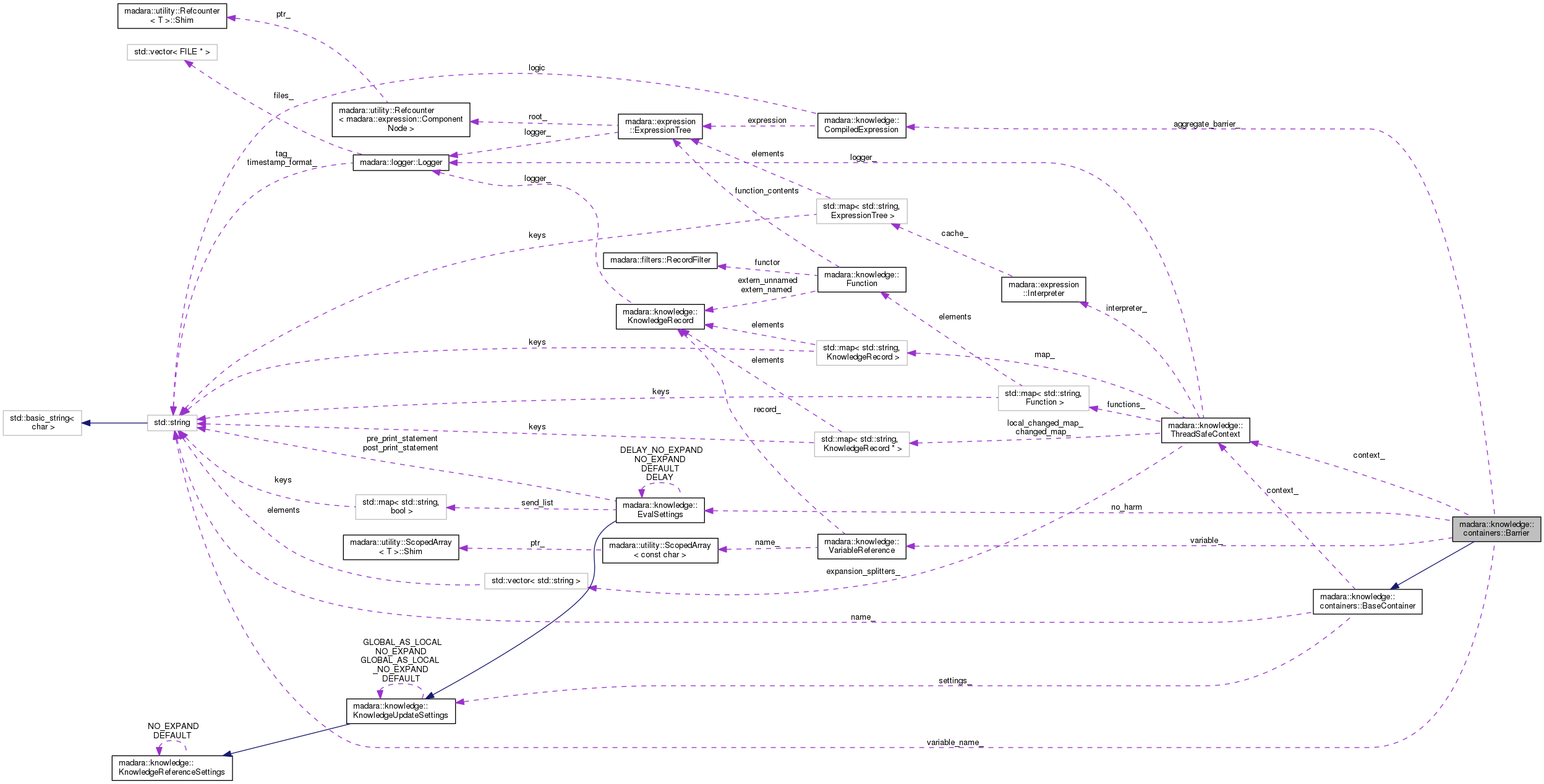 Collaboration graph