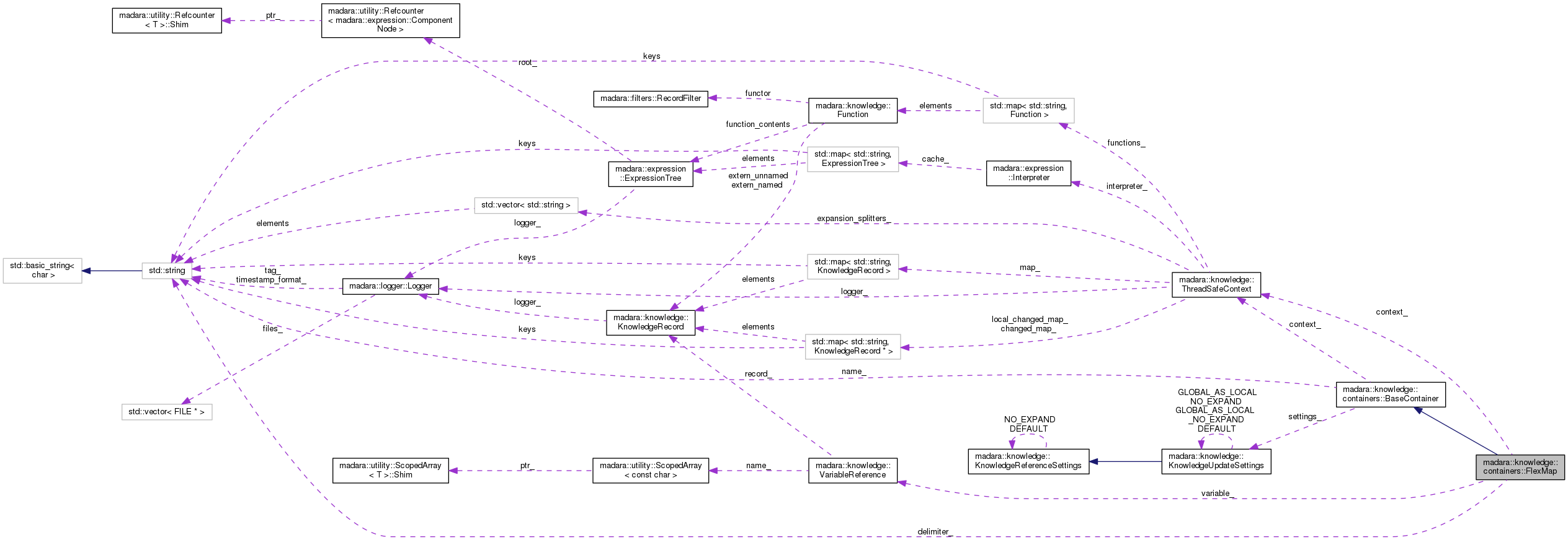 Collaboration graph