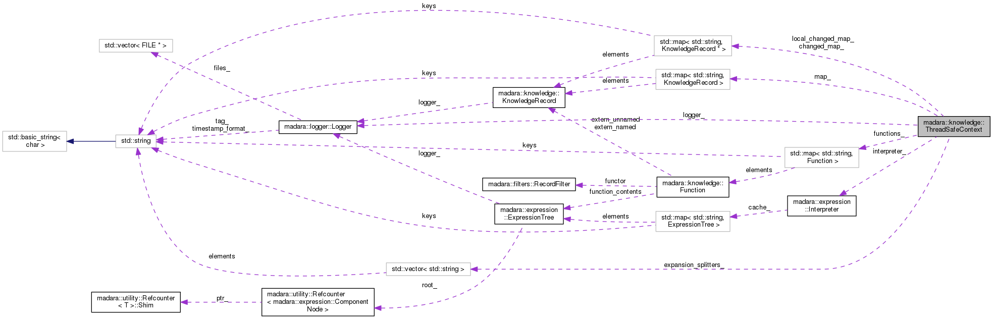 Collaboration graph