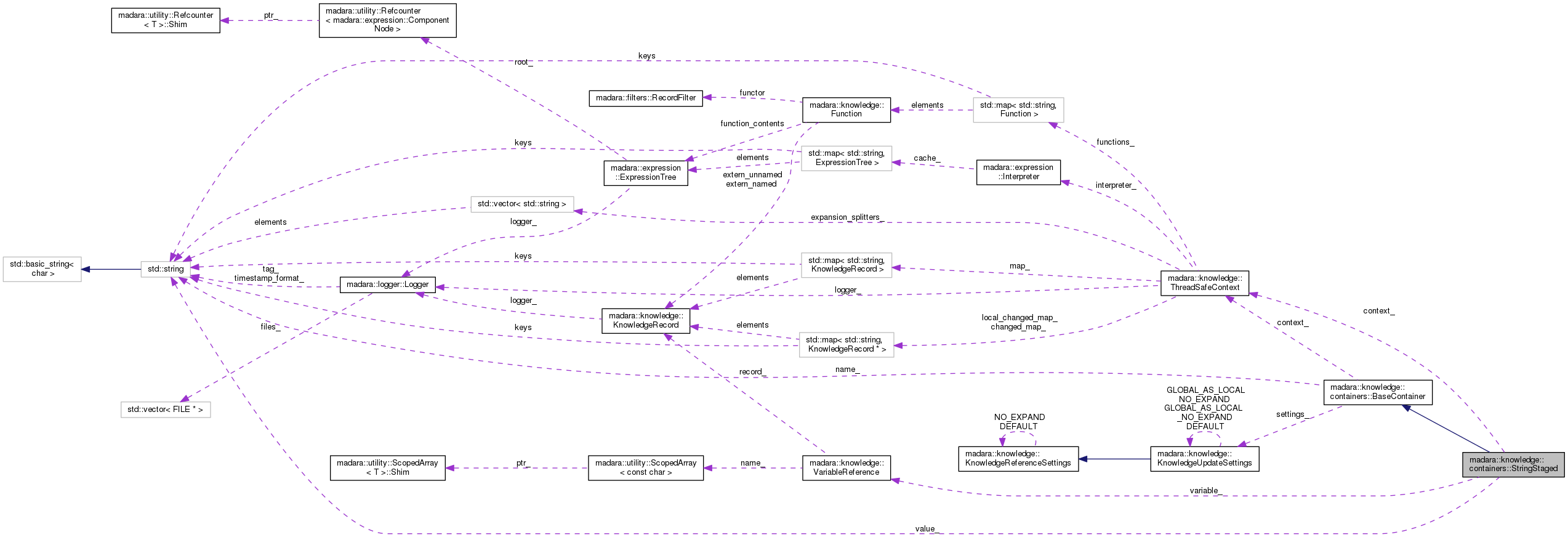 Collaboration graph