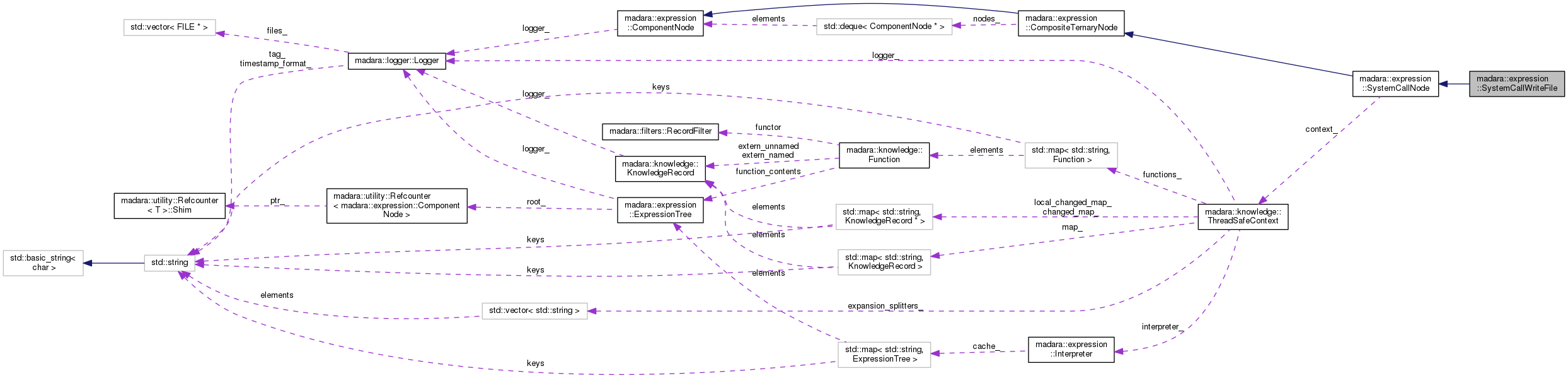 Collaboration graph