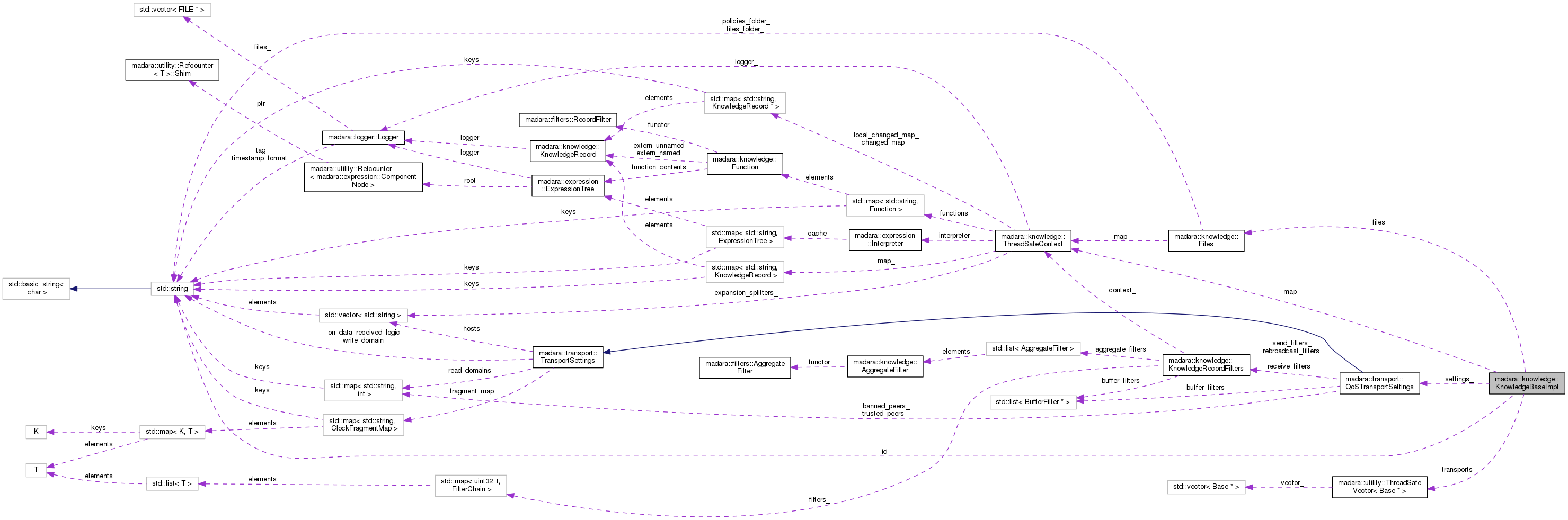 Collaboration graph