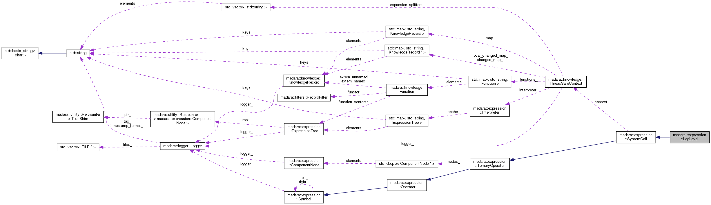 Collaboration graph