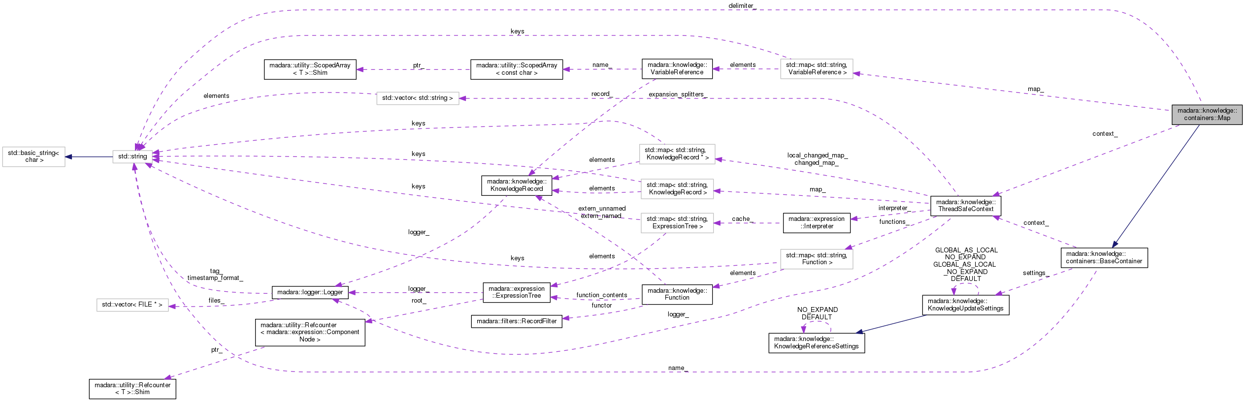 Collaboration graph