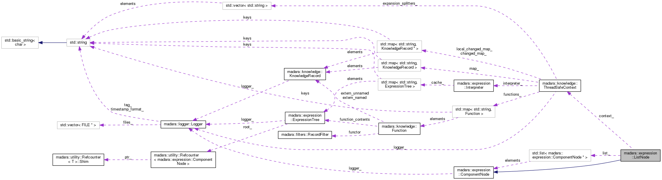 Collaboration graph