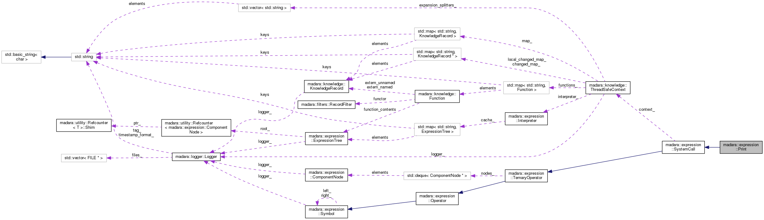 Collaboration graph