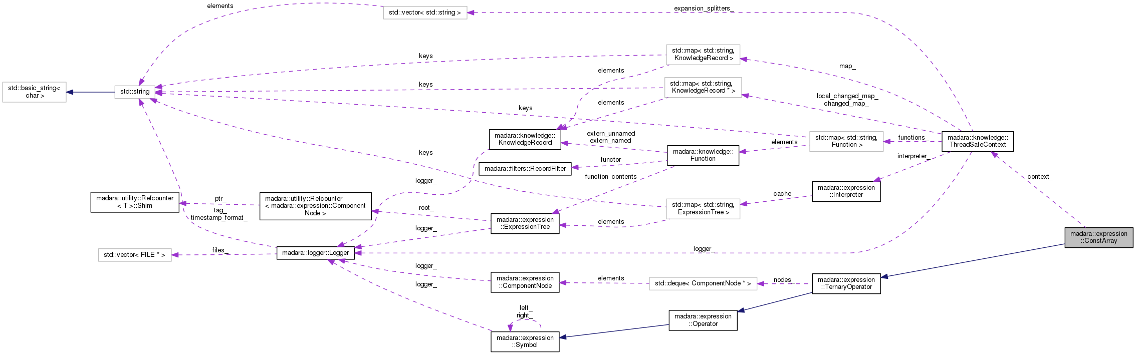 Collaboration graph