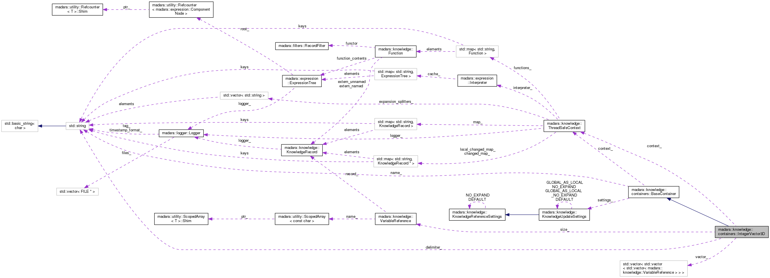 Collaboration graph