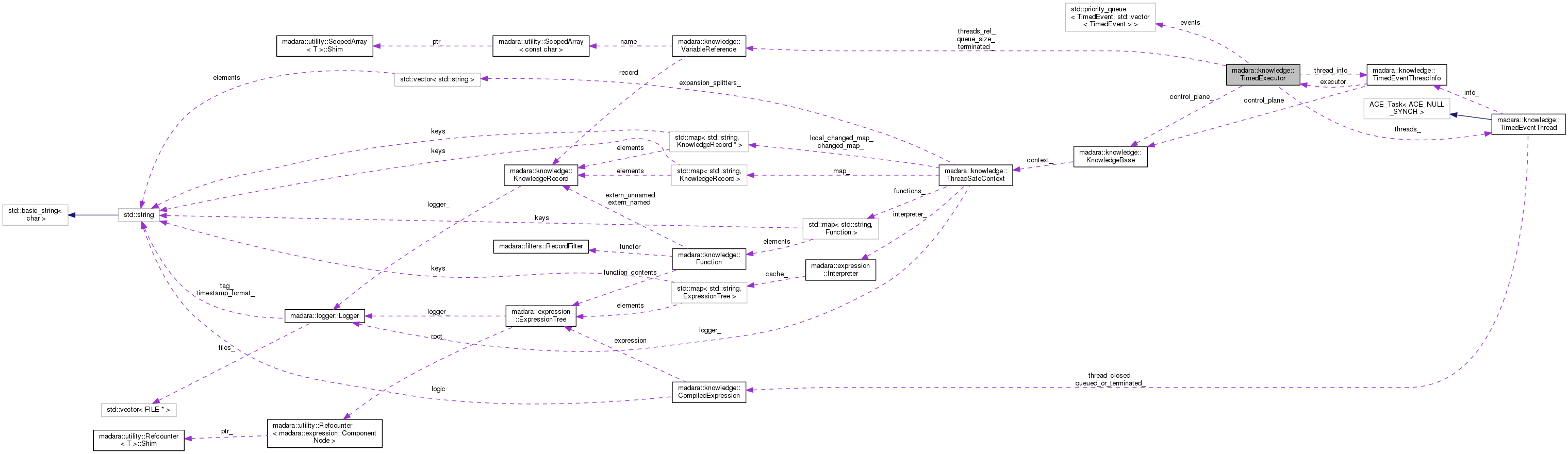 Collaboration graph