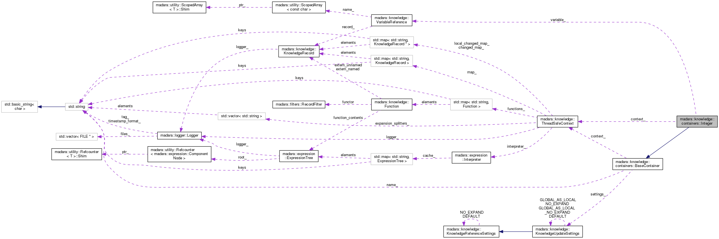 Collaboration graph