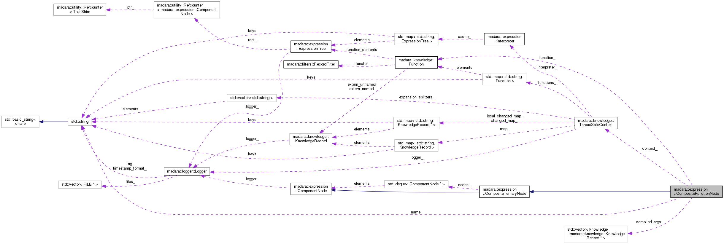 Collaboration graph