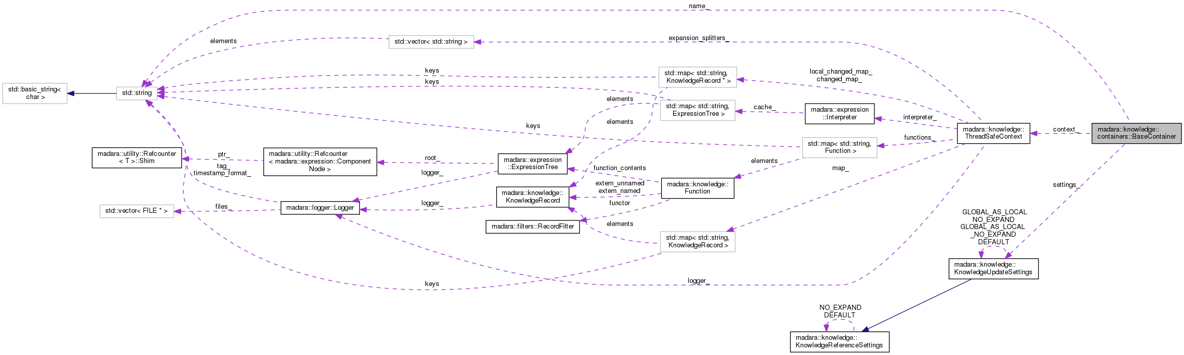 Collaboration graph