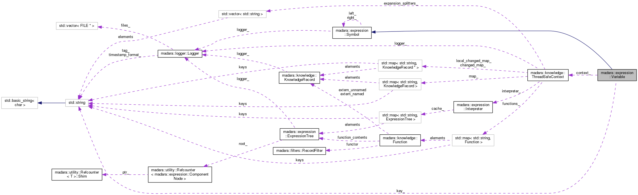 Collaboration graph