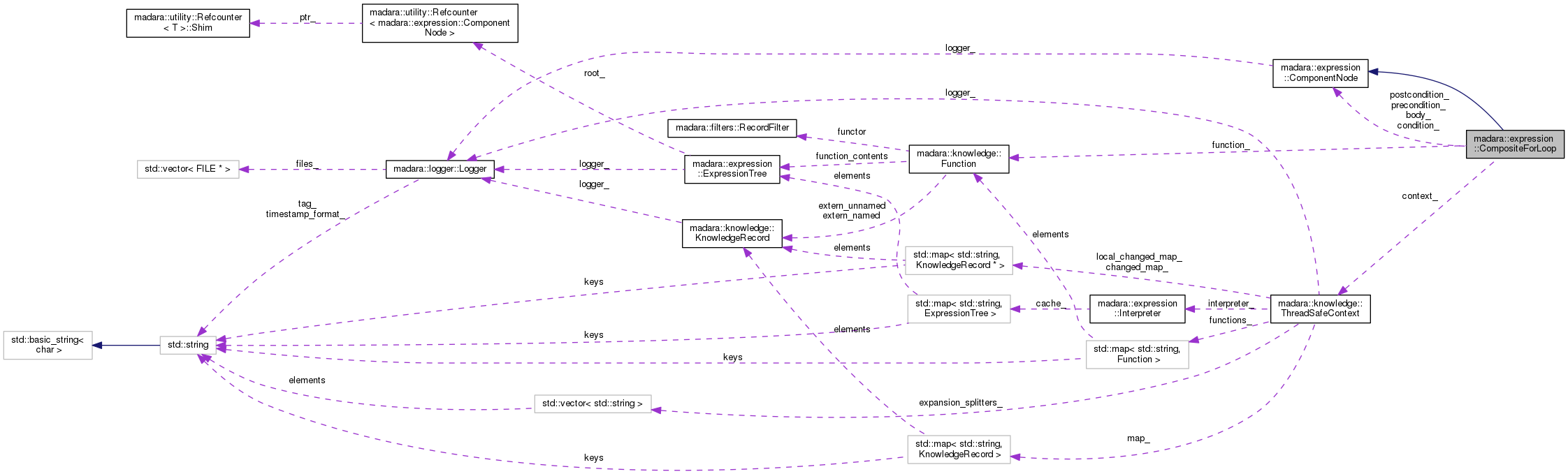 Collaboration graph