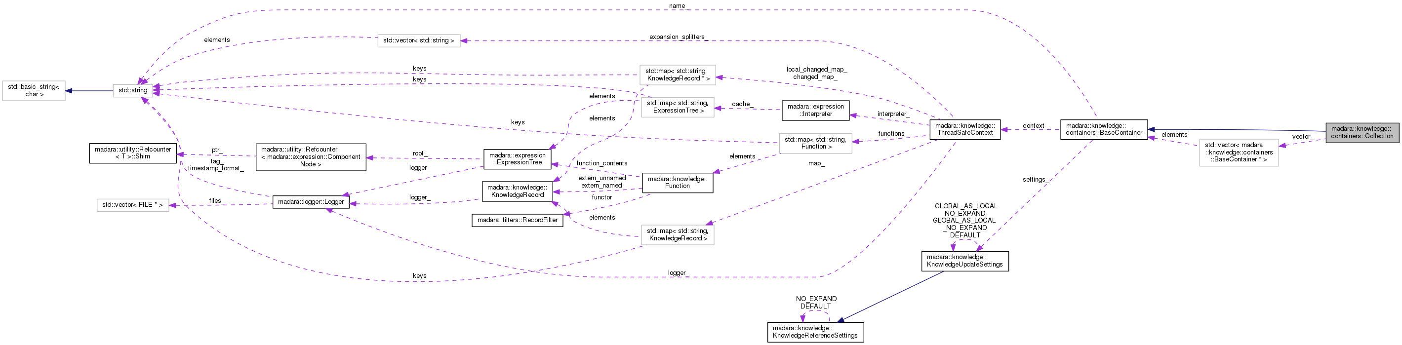 Collaboration graph