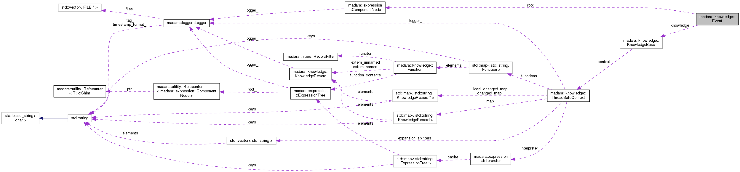 Collaboration graph