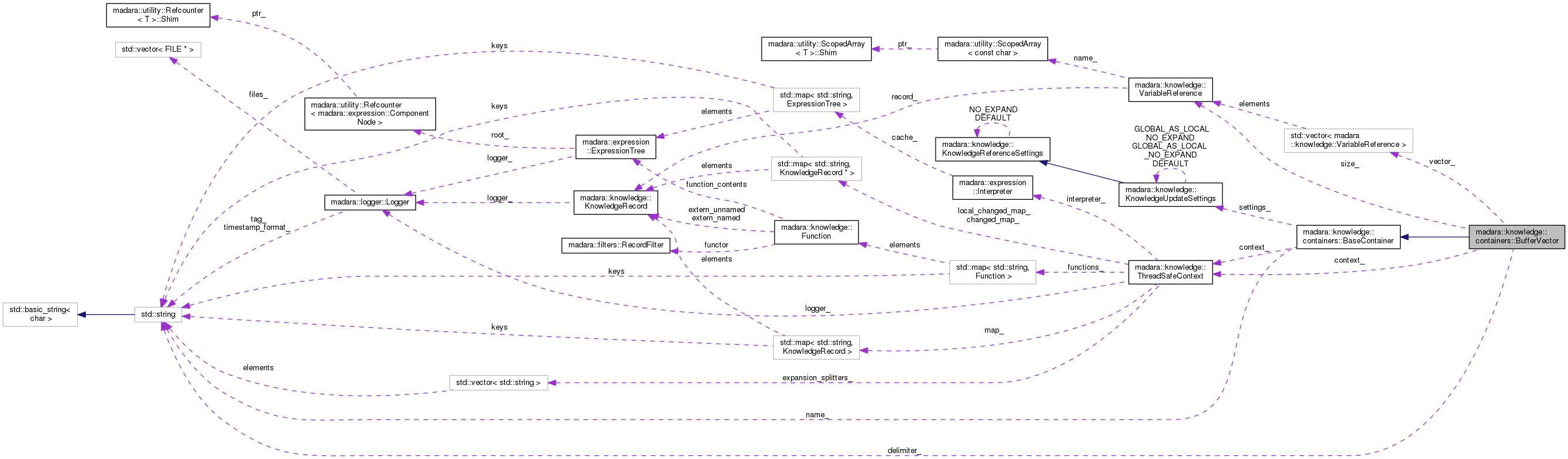 Collaboration graph