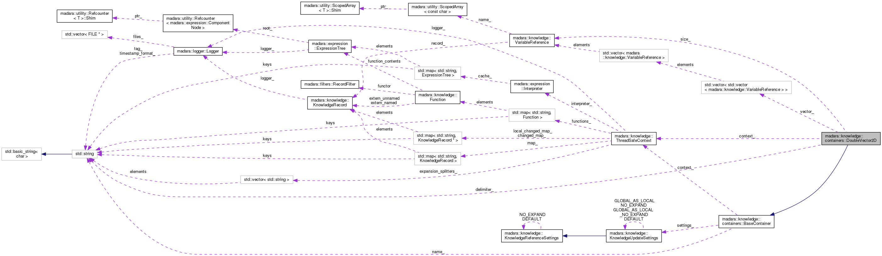 Collaboration graph