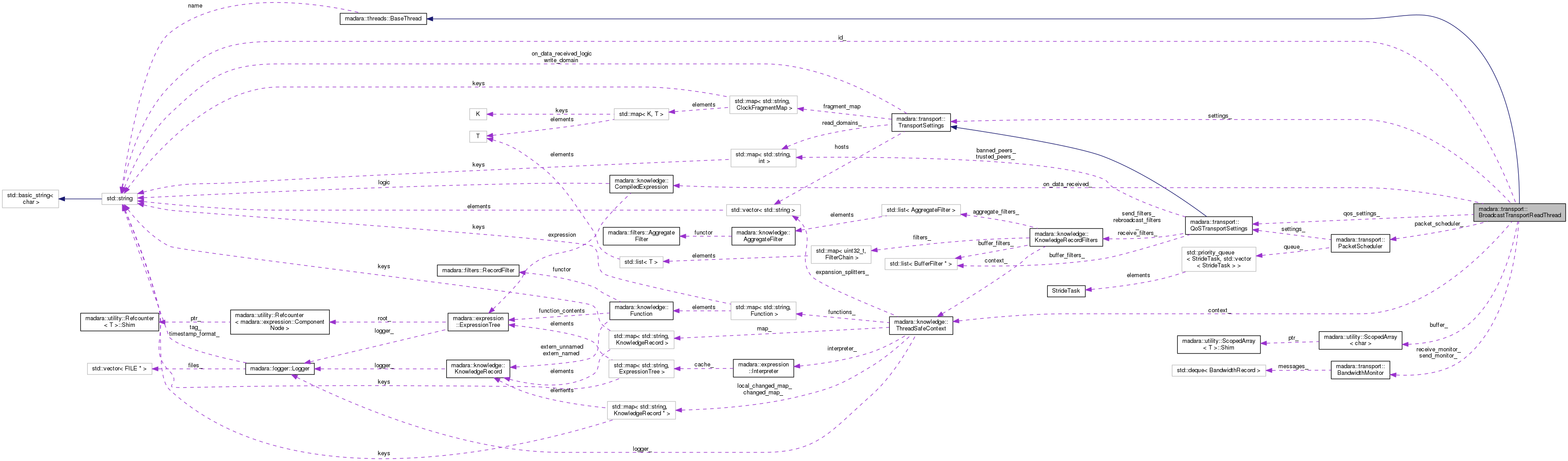 Collaboration graph