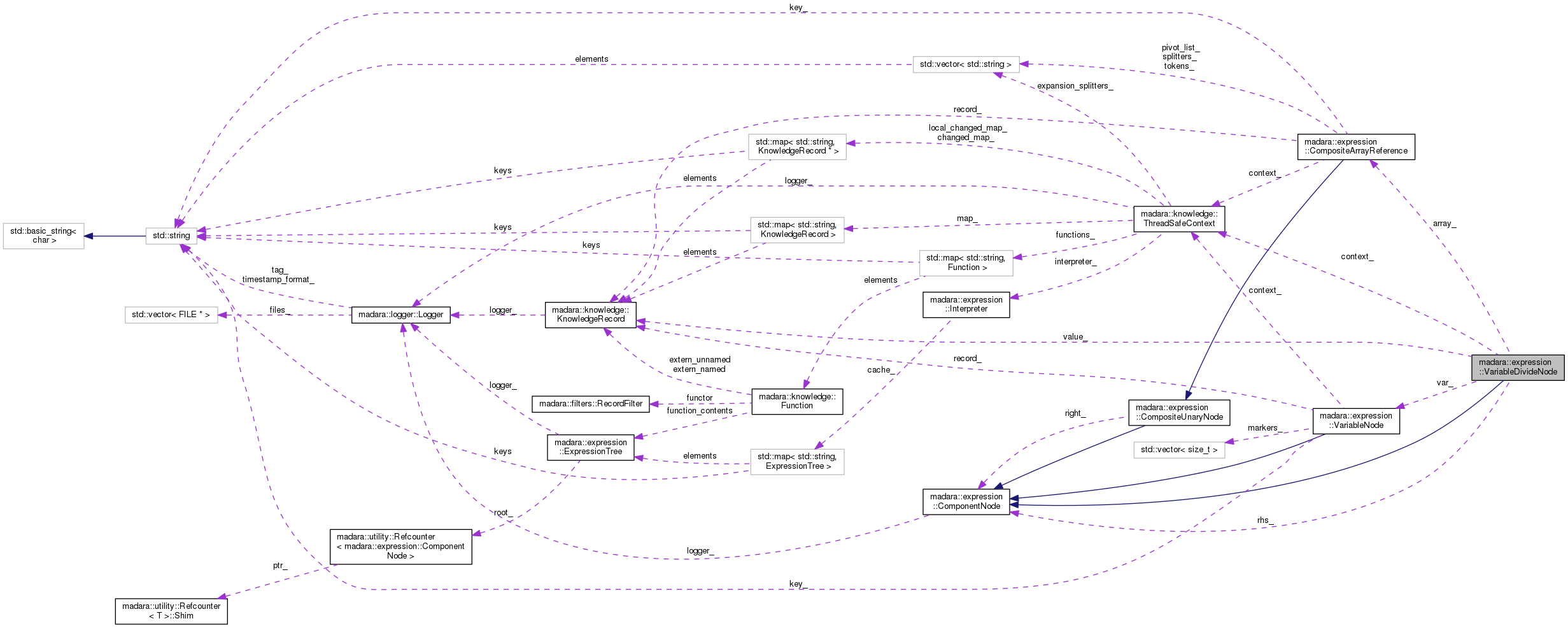 Collaboration graph