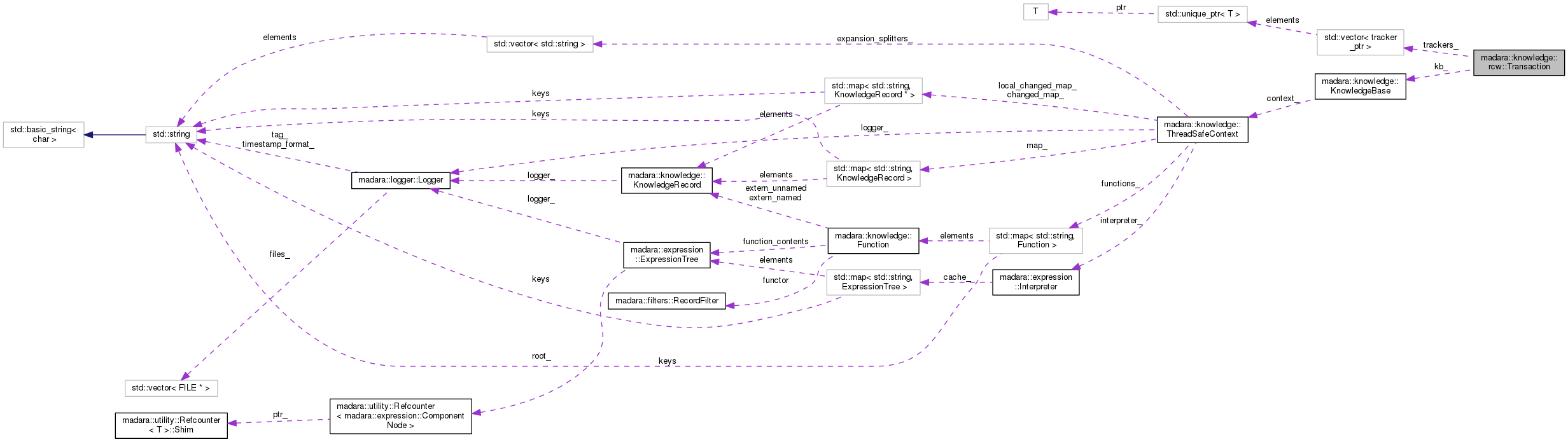 Collaboration graph