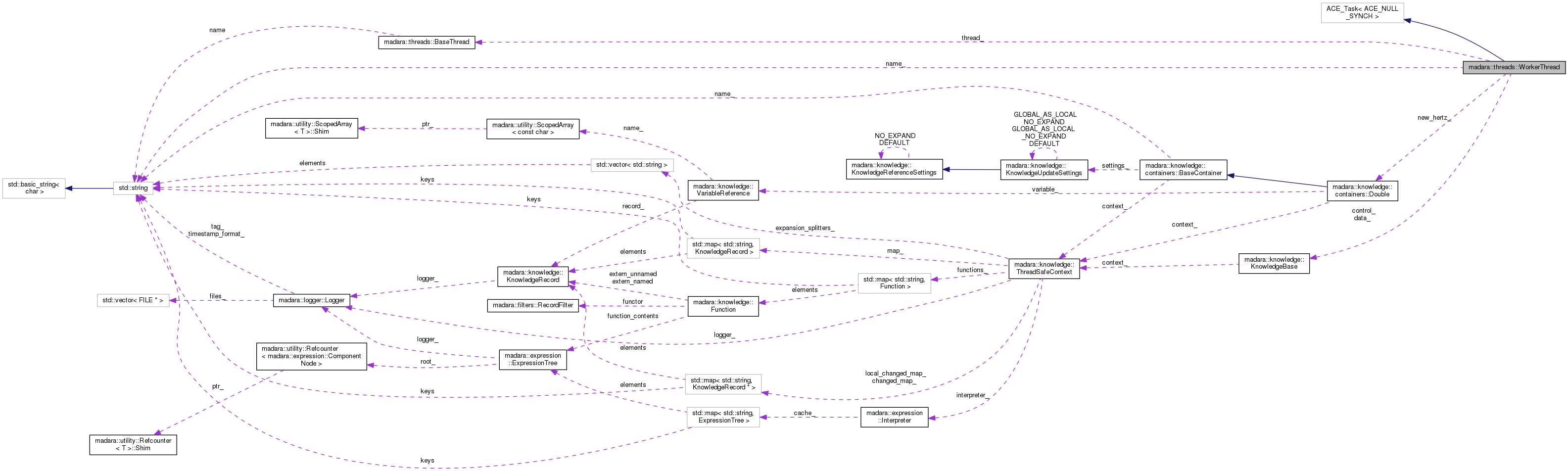 Collaboration graph