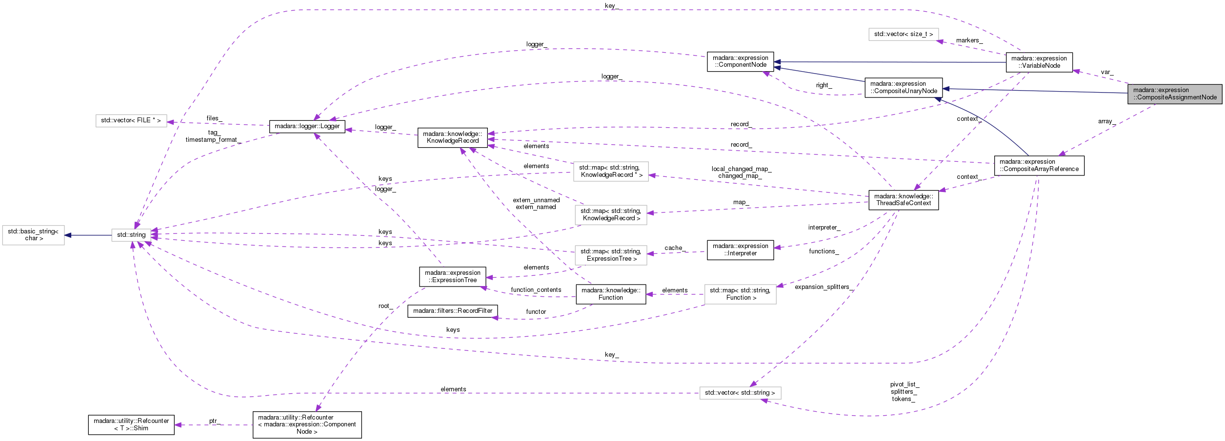 Collaboration graph