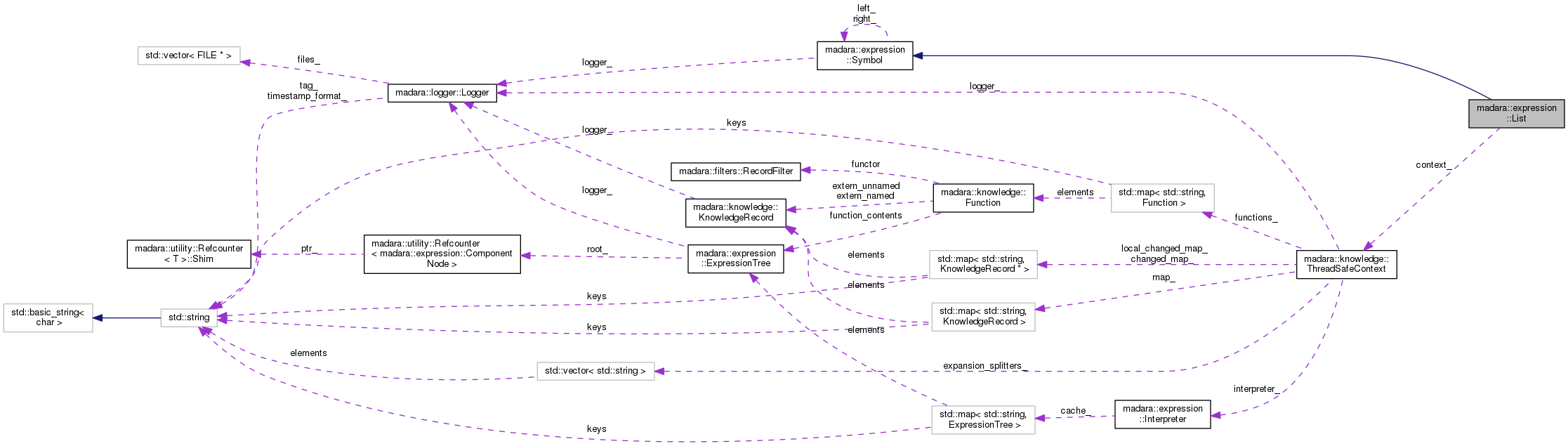 Collaboration graph