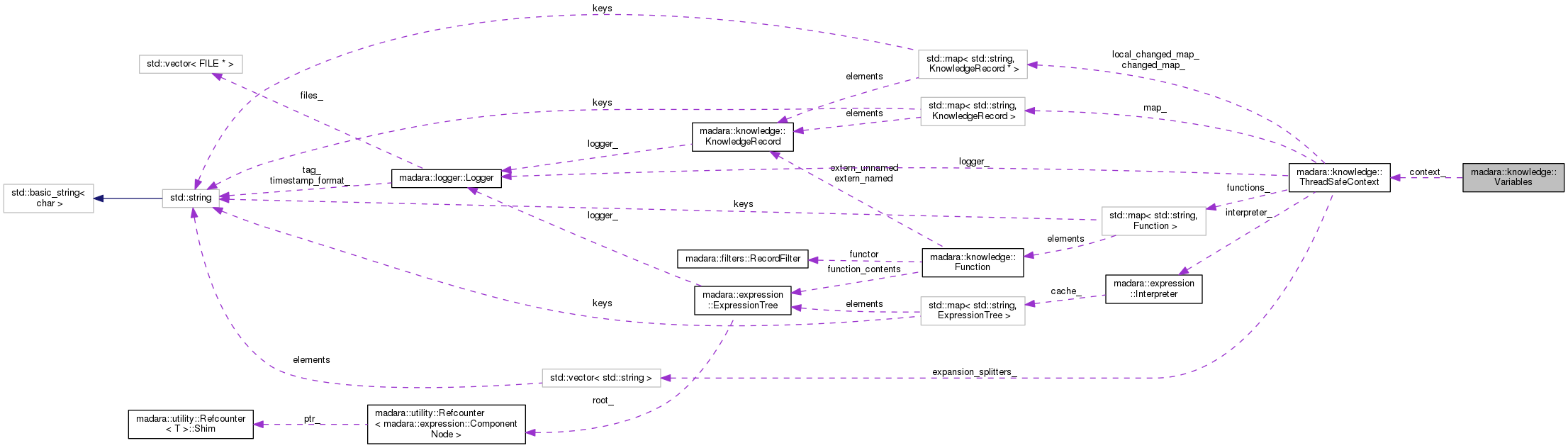 Collaboration graph