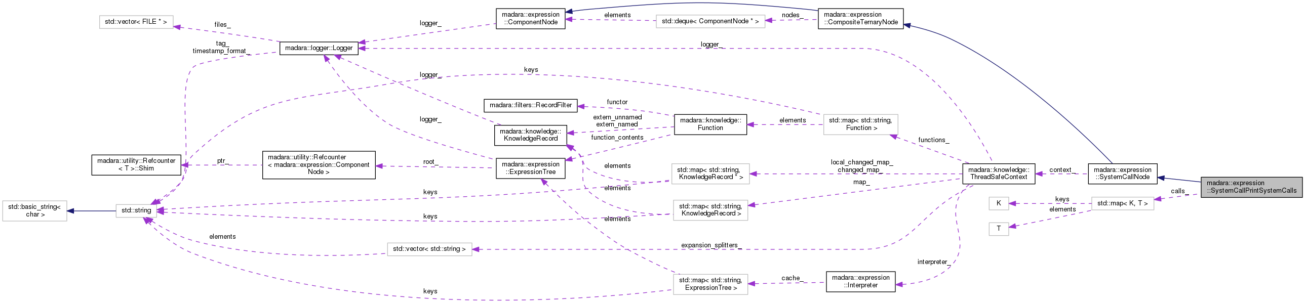 Collaboration graph