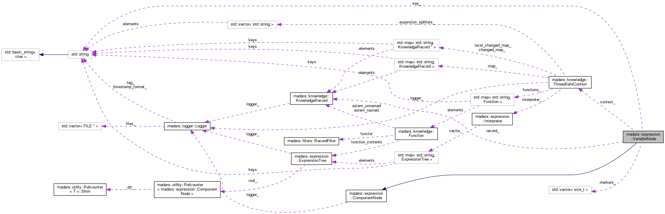 Collaboration graph