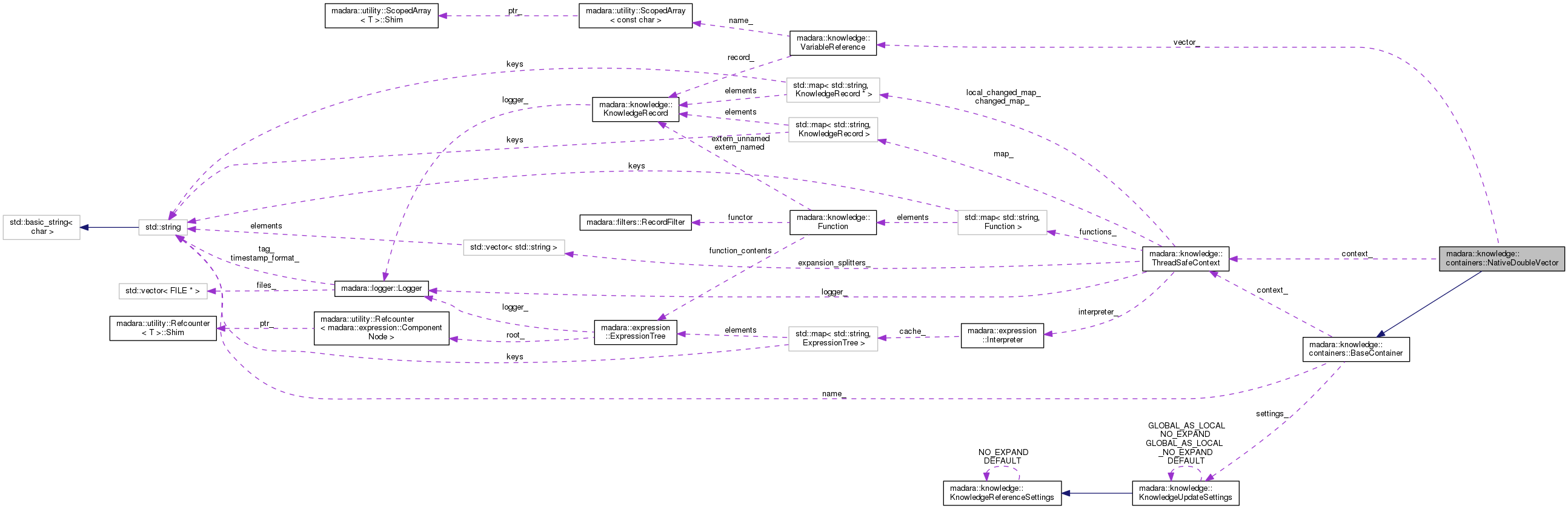 Collaboration graph