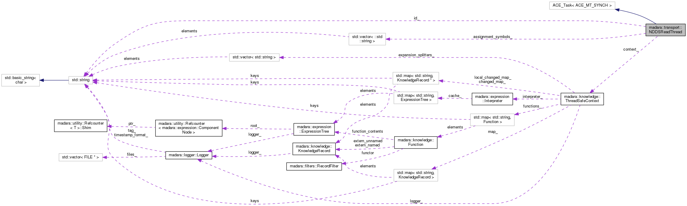 Collaboration graph