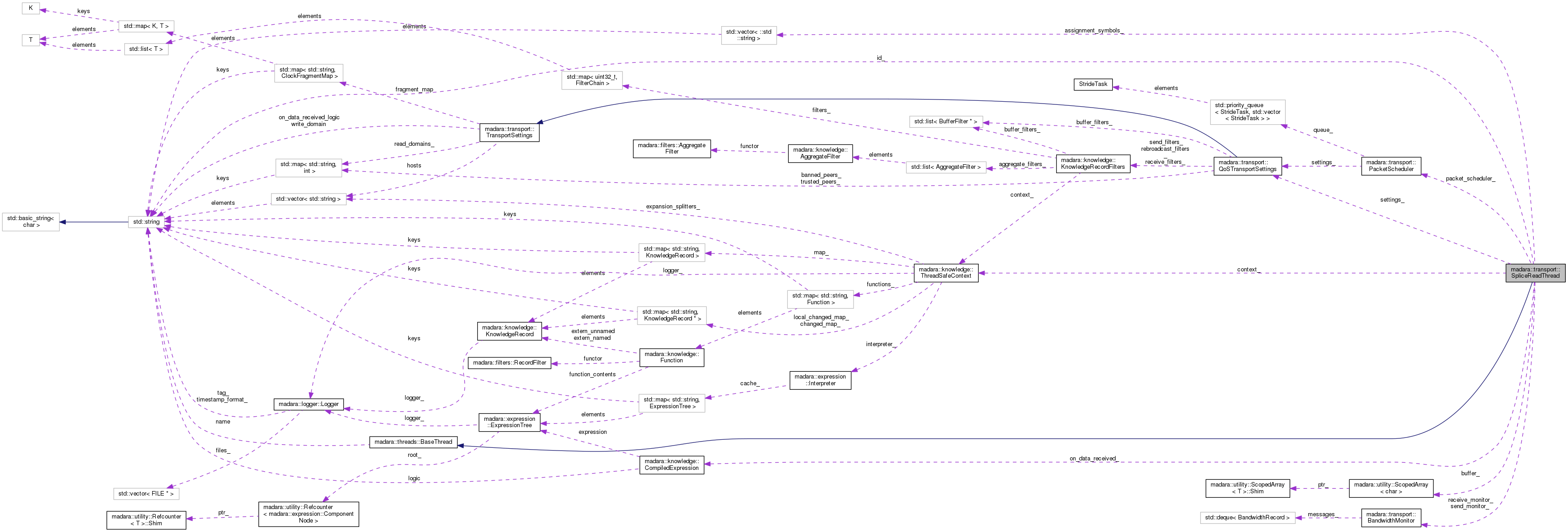 Collaboration graph