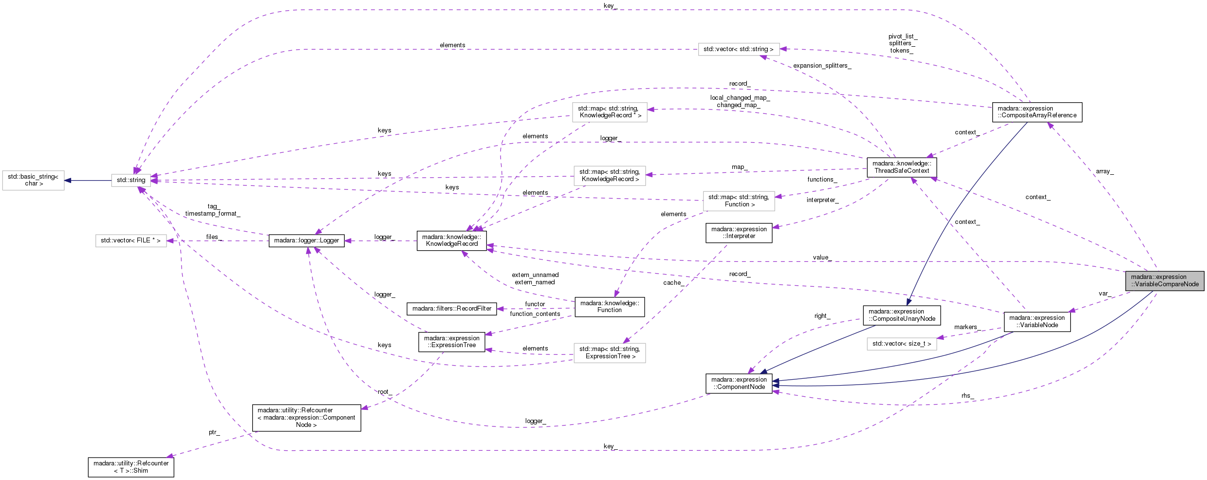 Collaboration graph