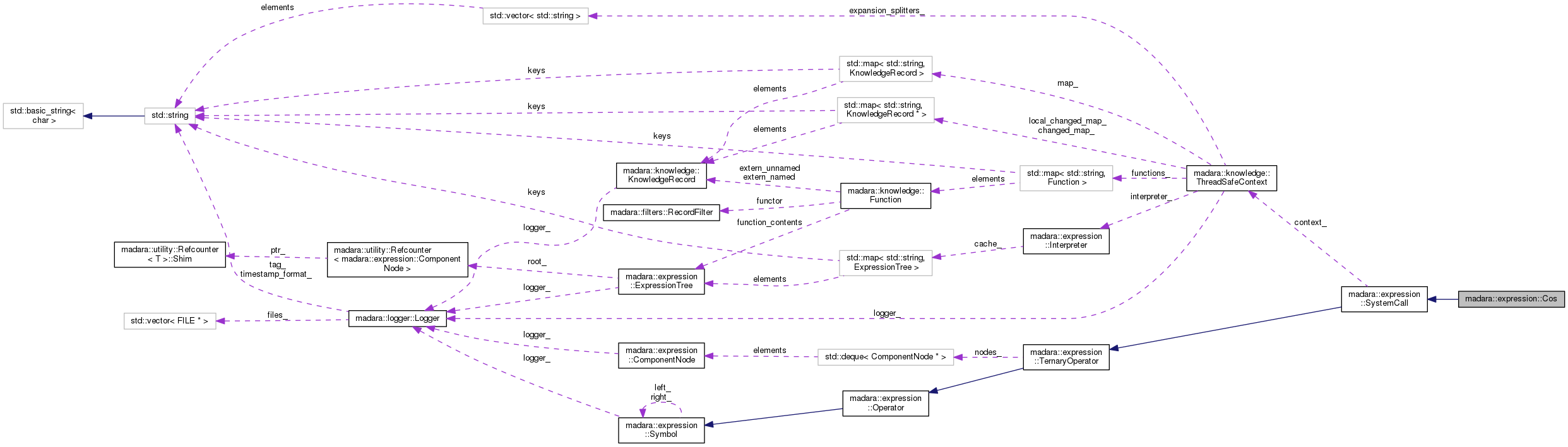 Collaboration graph