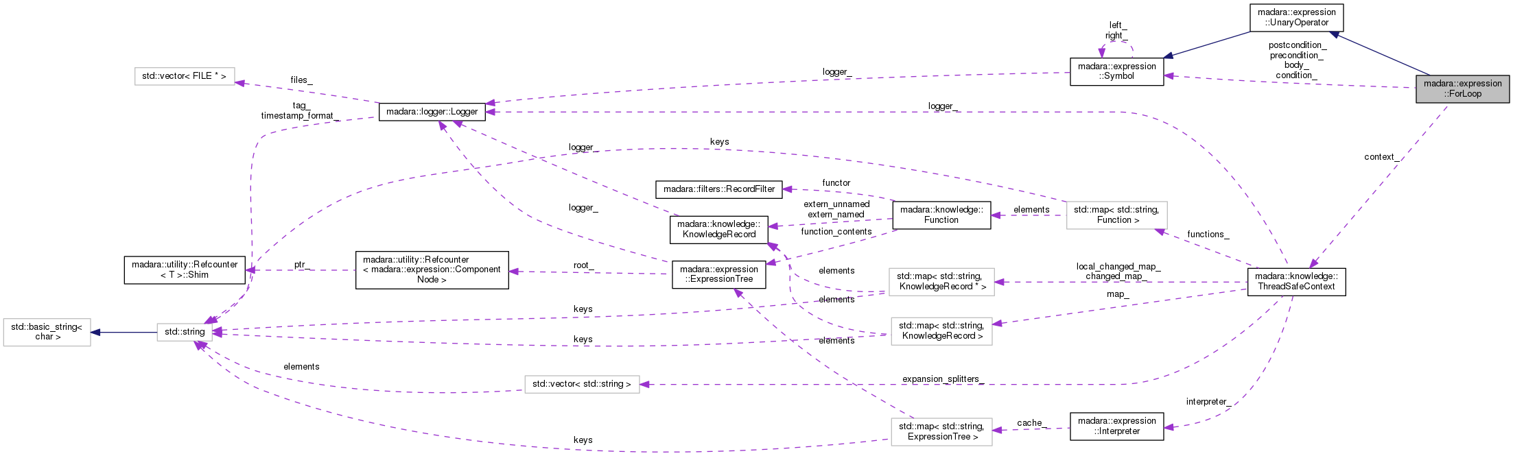 Collaboration graph