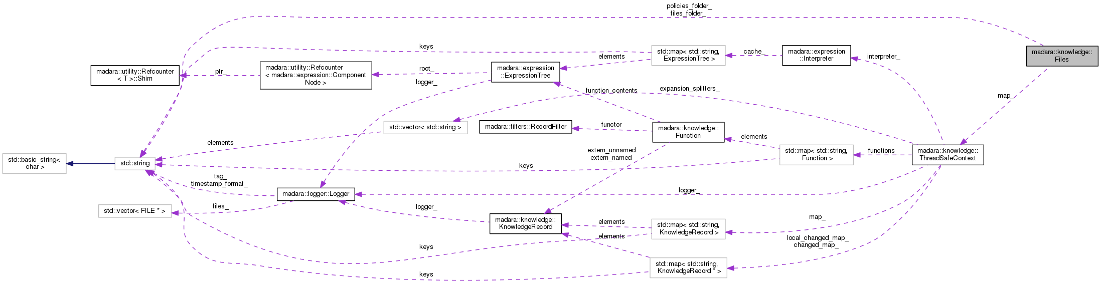 Collaboration graph