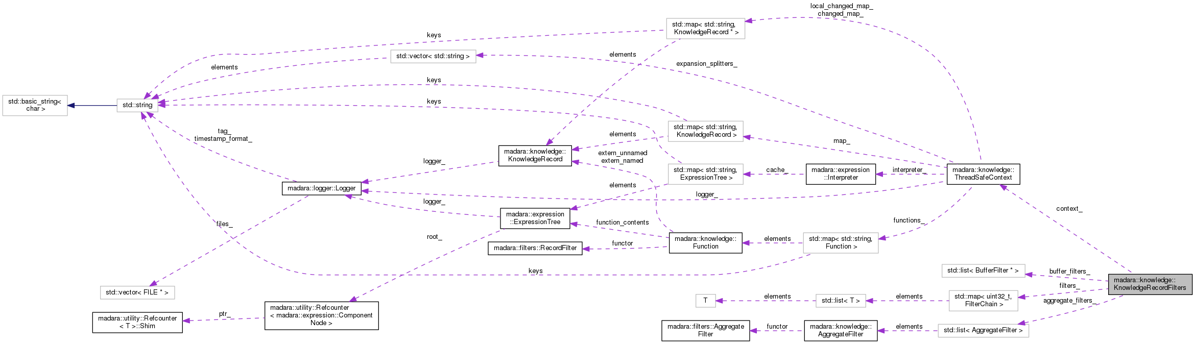 Collaboration graph