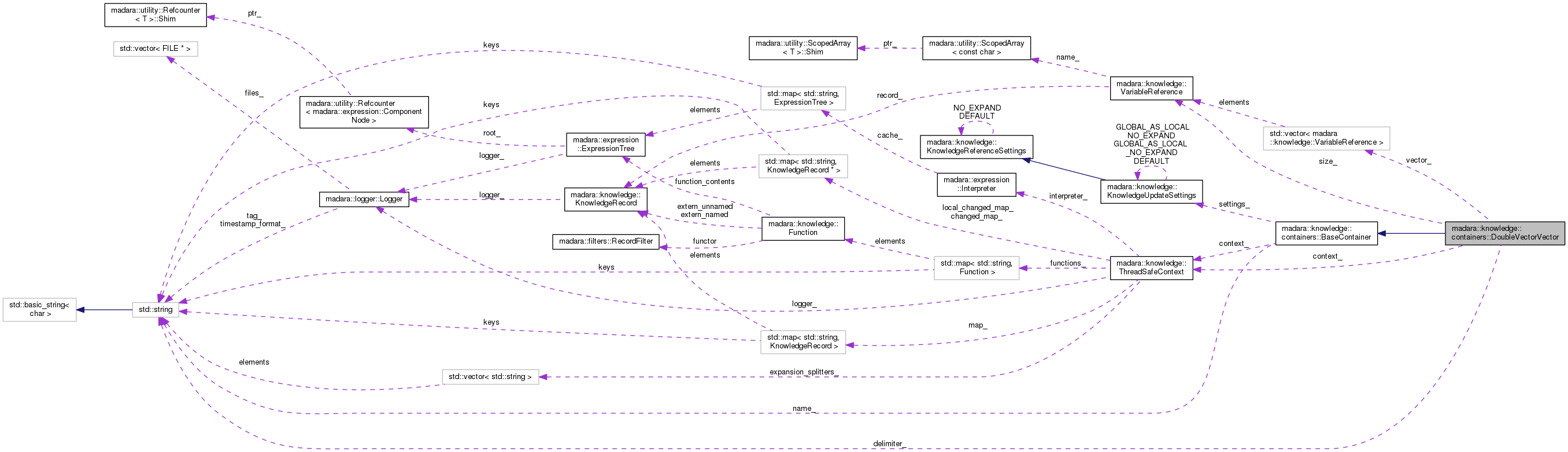 Collaboration graph