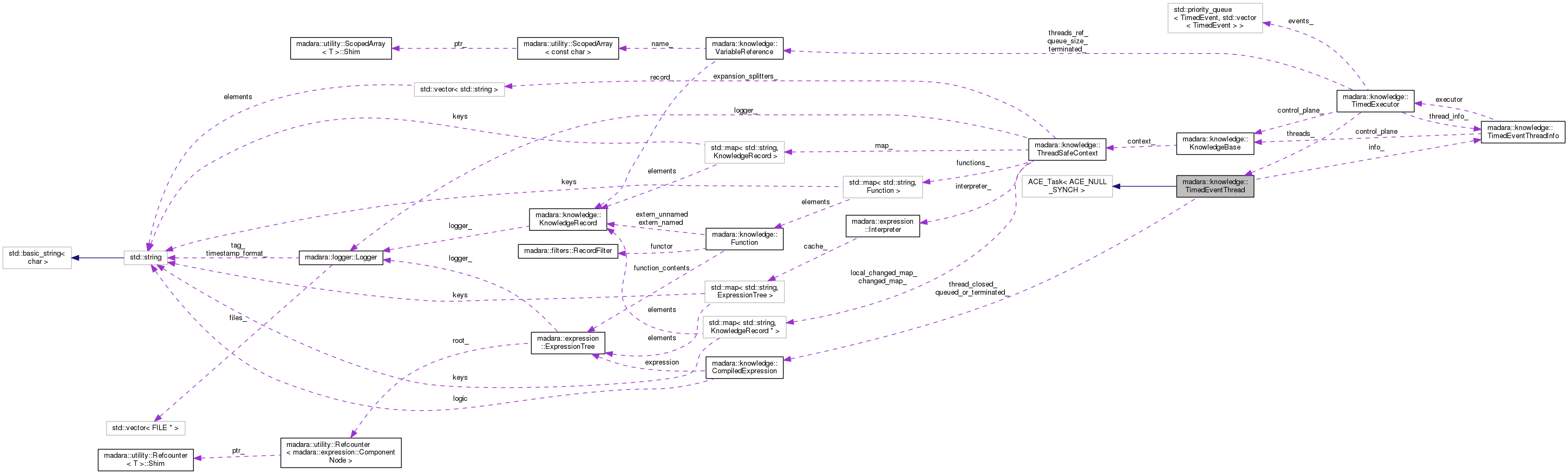 Collaboration graph