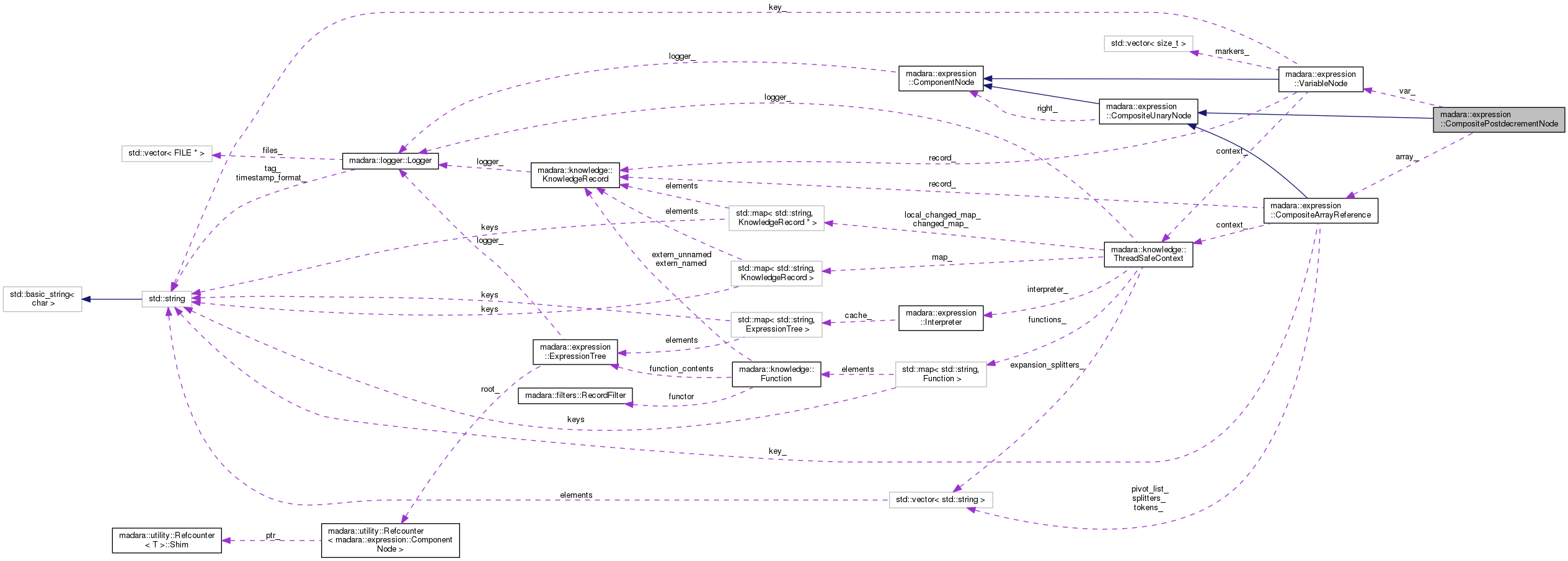 Collaboration graph