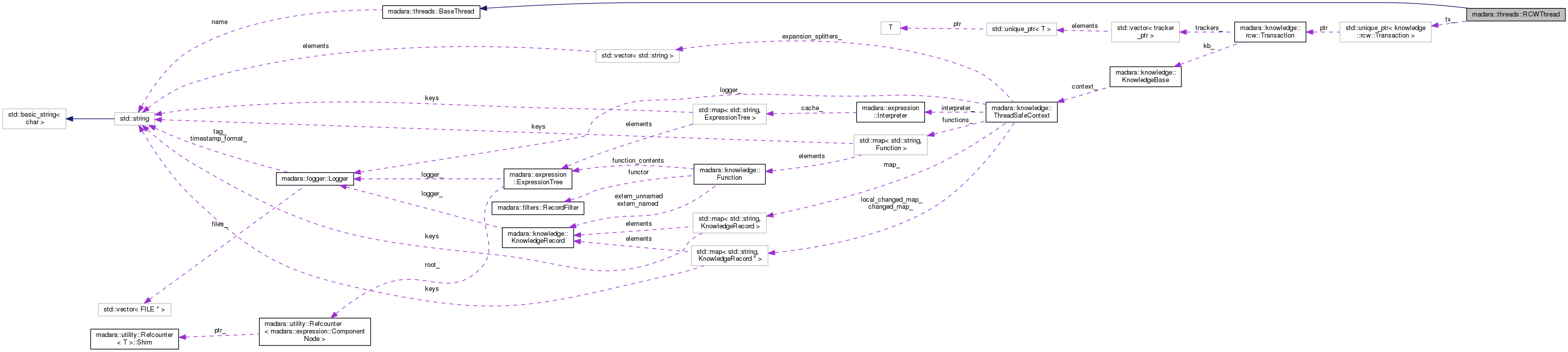 Collaboration graph