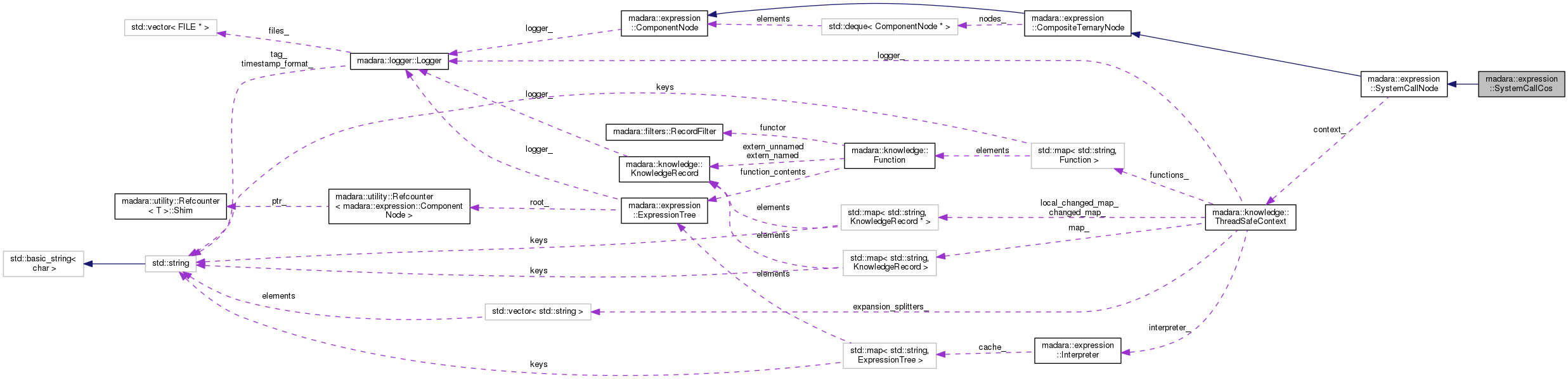 Collaboration graph