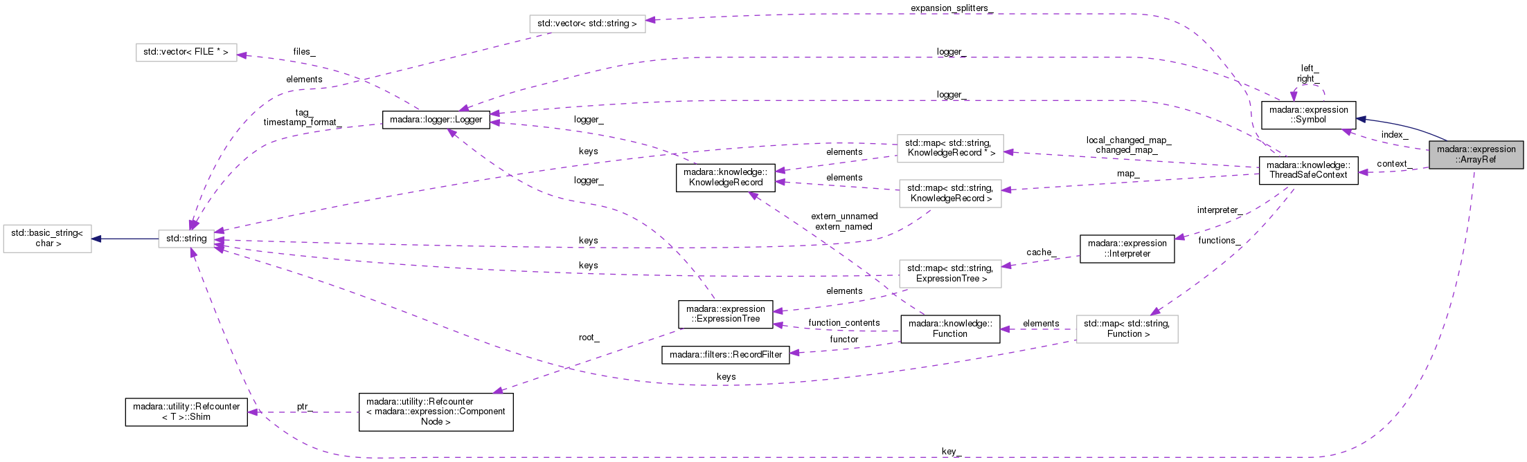 Collaboration graph