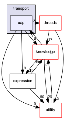 include/madara/transport/udp